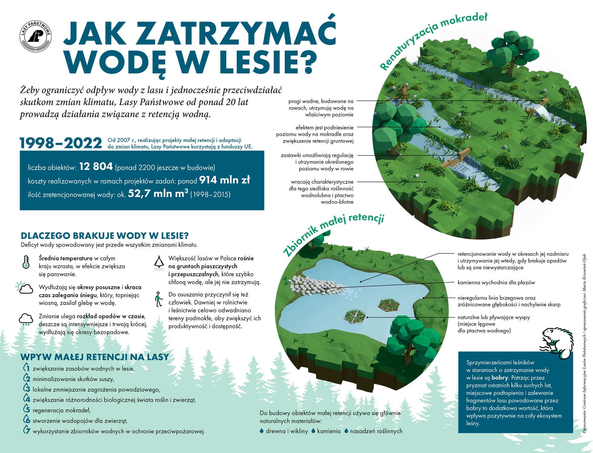 Infografika przedstawia fakty o retencji leśnej. Archiwum RDLP w Poznaniu. 