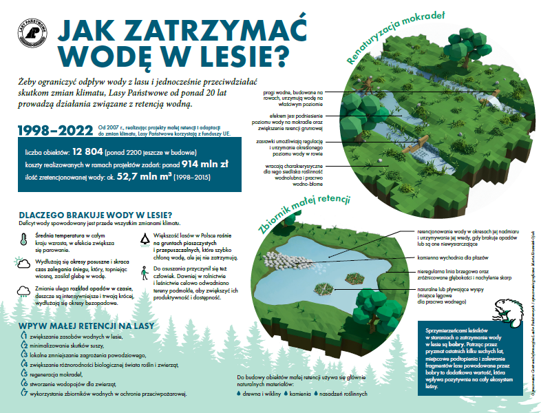 Infografika przedstawia sposoby na zatrzymanie wody w lesie. Źródło CILP.