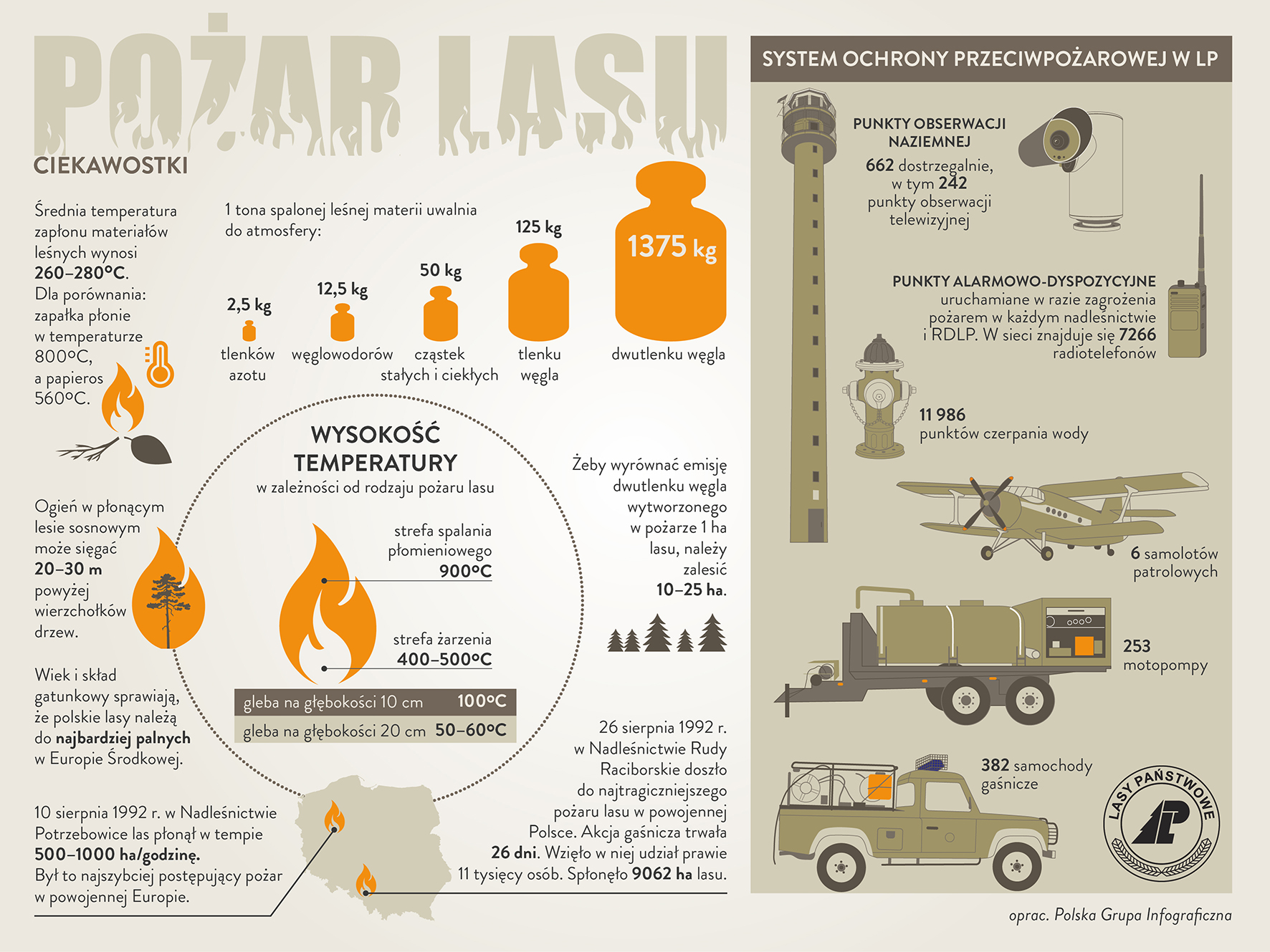 Grafika przedstawia informacje o pożarach