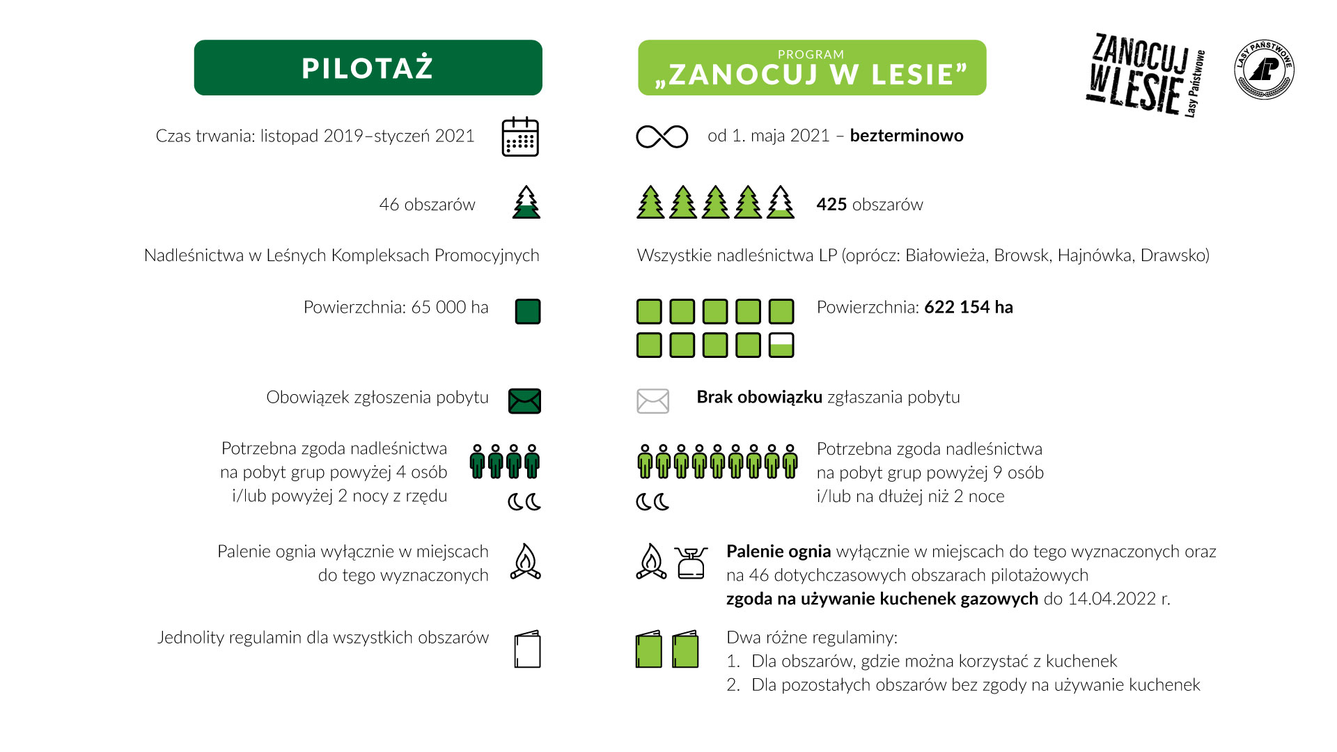 Infografika wyjaśniająca zasady programu "Zanocuj w lesie", w porównaniu do zakończonego pilotażu LP. Źródło: CILP.